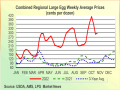 This chart from USDA shows how egg prices have soared in 2022. After a price decline during the summer, prices started to spike in September as some larger farms started to again get hit with highly pathogenic avian influenza (HPAI). Nearly 49 million birds have been infected or depopulated at farms because of this year&#039;s outbreak. (Chart from USDA Egg Price Report)