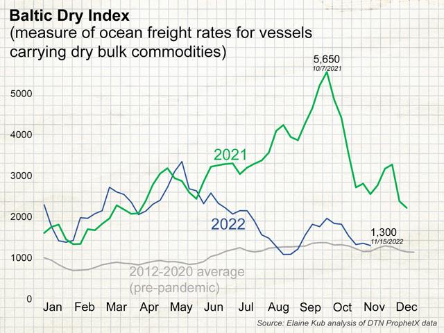 Shipping Prices Back to Normal, Just in Time for Soybean Shopping