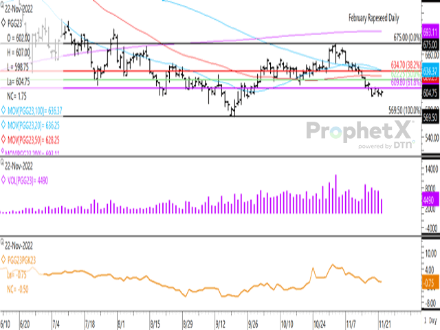 February rapeseed shows a sharp retracement in November, while has stabilized during the past three sessions above EUR 600/mt. This contract ended EUR 1.75/mt higher on Nov. 22 in light trade. The second study shows the February/May contract spread moving from a bullish inverse to a modest carry during the month. (DTN ProphetX chart)