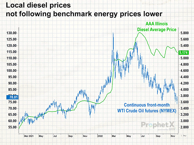 The benchmark price for West Texas Intermediate crude oil futures has fallen 38% off its June high, but local diesel prices may remain within 10% of their June highs. (DTN ProphetX chart by Elaine Kub)