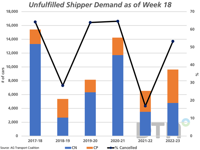 The bars represent the unfulfilled shipper demand by railway as of week 18 (week 19 for 2017-18), split between the two railways and measured against the primary vertical axis. The black line with markers represents the percentage of the total that is due to railway cancellations, measured against the secondary vertical axis. (DTN graphic by Cliff Jamieson)
