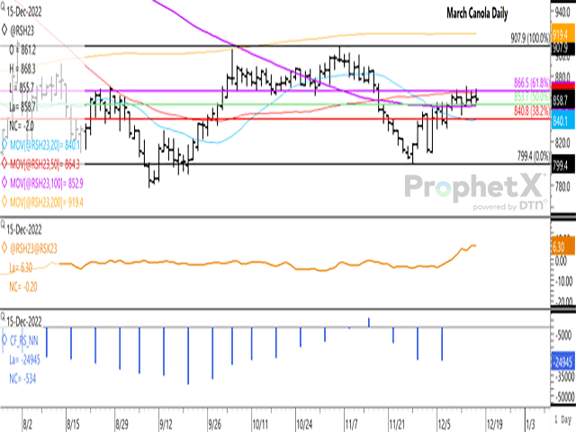 Dec. 15 trade shows the March canola contract failing to sustain a move above resistance for the fourth time in five sessions, while holding above the contract's 100-day moving average of $852.90 per metric ton. The first study shows the March/May contract inverse at $6.30/mt, while the lower study shows the recent trend in the noncommercial net-short position, which may come to an end when the CFTC reports on Dec. 16. (DTN graphic by Cliff Jamieson)