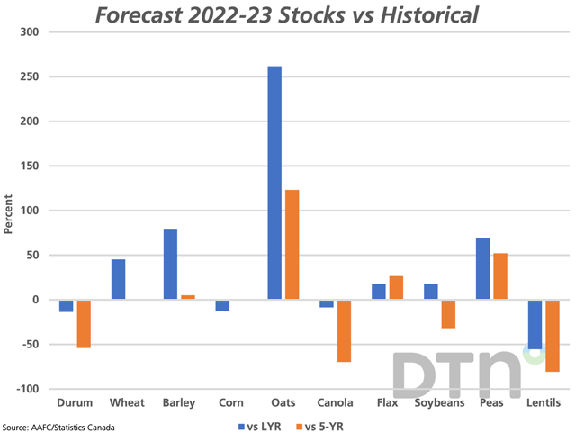 Following AAFC's December supply and demand estimates, the blue bars represent the year-over-year percent change in forecast ending stocks for select crops, while the brown bars show the percent change from the five-year average (2018-22). (DTN graphic by Cliff Jamieson)