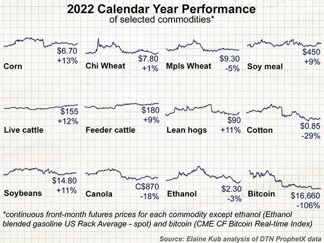 From the end of December 2021 to the end of December 2022, price changes for many agricultural commodities really haven&#039;t shifted much, despite the fireworks through the middle of the year. (Illustration by Elaine Kub)
