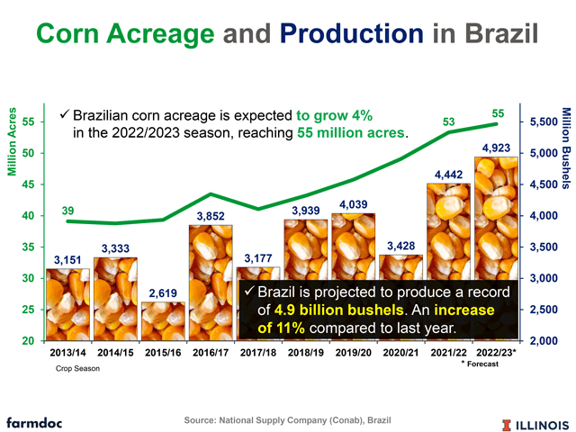 Brazil is expected to harvest 4.9 billion bushels of corn in the 2022-23 growing season. The record harvest is expected to funnel into export markets, where Brazil is poised to surpass the U.S. as the world&#039;s largest corn exporter. (Chart courtesy of Farmdoc)