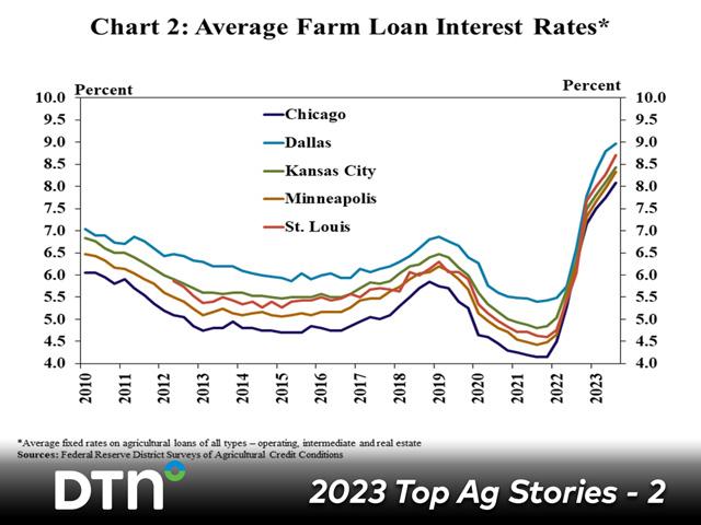 Interest rates charged on farm loans rose for the eighth consecutive quarter to their highest in more than 20 years, according to the Federal Reserve Bank of Kansas City, which added that the average rates on all types of loans climbed to above 8% in all districts, steeply increasing from historic lows in 2021. (Graphic from Ag Finance Update by Federal Reserve Bank of Kansas City)