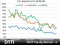 The chart above shows declining export market share for the big three U.S. crops during the past few decades, a trend that is not likely to change anytime soon. (DTN ProphetX chart)