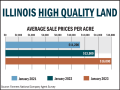 In 2022, the average price of high-quality farmland in Illinois increased 19% from the year before, topping $16,000 per acre on average. (Chart courtesy of Farmers National Company) 