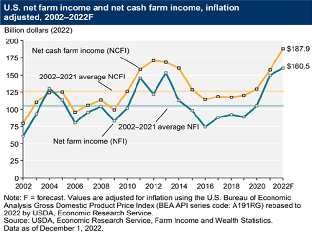 This chart from USDA&#039;s Economic Research Service shows the ups and downs of net farm income (blue line) over the past 20 years, but it doesn&#039;t say anything about the importance of the contributions farmers make to our country. (Chart by USDA)
