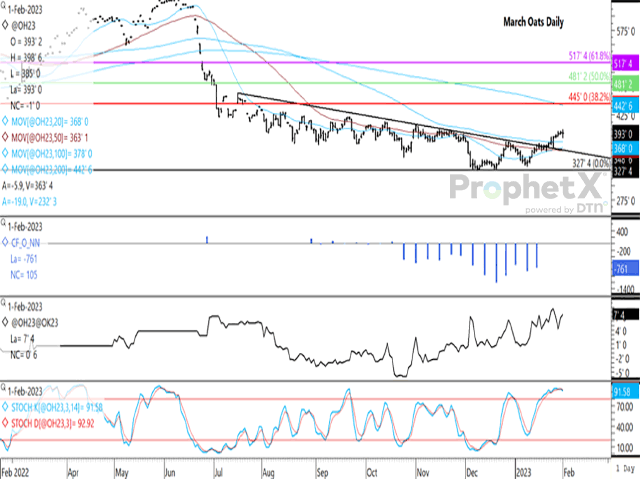 March oats rallied 61 3/4 cents from the Jan. 10 low to the Feb. 1 high, while today's 1-cent loss signals a possible reversal, with an outside bar formed on the daily chart and a bearish cross-over of stochastic momentum indicators (lower study). (ProphetX graphic)