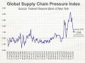 The Federal Reserve Bank of New York has started releasing monthly measures of supply chain pressure across multiple interconnected economic areas, based on shipping costs, delivery times and other manufacturing data. (Chart by Elaine Kub)
