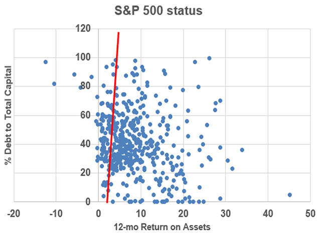 As of Feb. 9, 2023, 12 S&amp;P 500 companies reported negative earnings over the past 12 months, a year in which the Federal Reserve raised interest rates seven times, from near zero to an upper limit of 4.50%. Even if rates go a couple points higher, many companies are doing very well (DTN chart by Todd Hultman, based on data from stock screener at Zacks.com).
