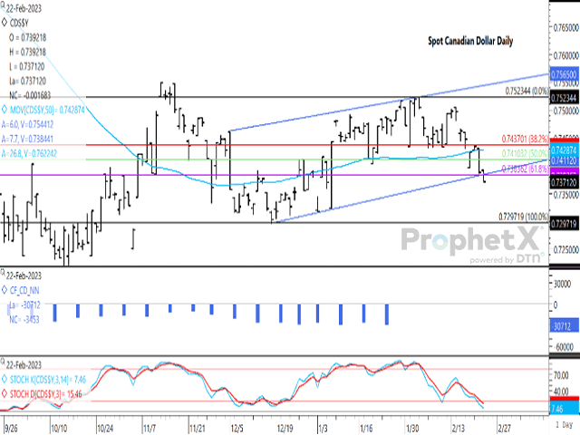The spot Canadian dollar broke below support at $0.7384 CAD/USD to close at $0.7371 CAD/USD, reaching its lowest trade since Jan. 6. The Feb. 22 move broke below the 61.8% retracement of the move from the December low to February high, as well as trendline support drawn from the December low. Stochastic momentum indicators are seen trending lower, as seen in the lower study. (DTN ProphetX chart)