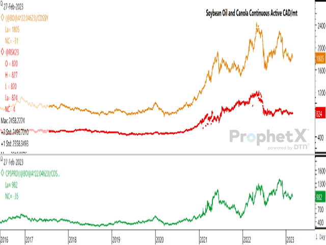 The brown line represents the continuous active soybean oil future in CAD per metric ton (mt), while the red line represents the trend for the continuous active canola contract. The green line shows the spread between the two, which remains historically wide. (DTN ProphetX chart)