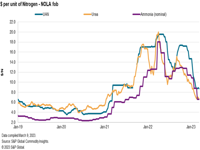 This graph shows the state of the price spread and value of fertilizer barges between urea, urea ammonium nitrate (UAN) and anhydrous ammonia prices at the trading hub in New Orleans. February saw the crucial rebalancing of the nitrogen fertilizer price spread. (Chart courtesy of S&amp;P Global)