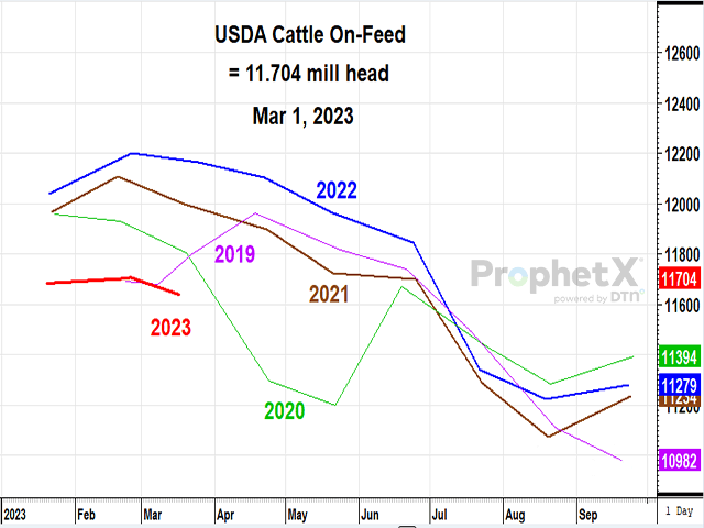 Cattle and calves on feed for the slaughter market in the United States for feedlots with capacity of 1,000 or more head totaled 11.6 million head on March 1, 2023, according to USDA NASS. (DTN ProphetX chart)