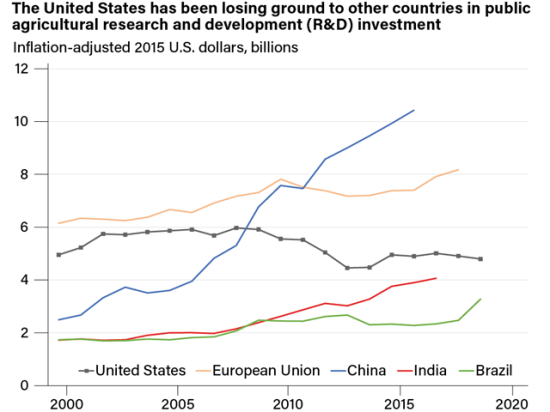 Looking at research and development dollars in 2015 purchasing power, this chart from USDA shows how China has become the world leader in R&amp;D spending while the European Union has boosted its investments. The U.S. is close to falling behind India and Brazil if the spending trend continues. (Chart from USDA Economic Research Service, 2022)