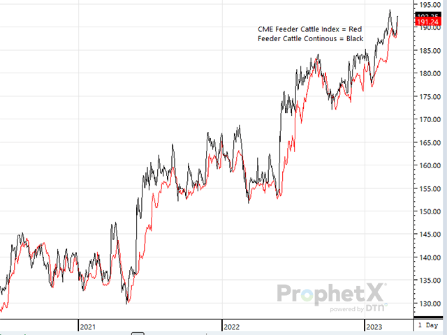 We will face more turmoil in the span of the next two to three years when the cattle market is expected to be hot; it will continue to be vital that we cling to the market&#039;s fundamentals. (DTN ProphetX chart by ShayLe Stewart)