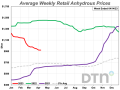 Anhydrous again led prices for all eight fertilizers lower. The nitrogen fertilizer was 5% lower the second week of April 2023 compared to last month with an average price of $1,003 per ton. (DTN chart)