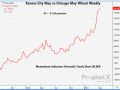 The chart above is a weekly chart of Kansas City May wheat in relation to Chicago May wheat, showing that spread at $1.94 3/4 premium KC on April 9. (DTN ProphetX chart)