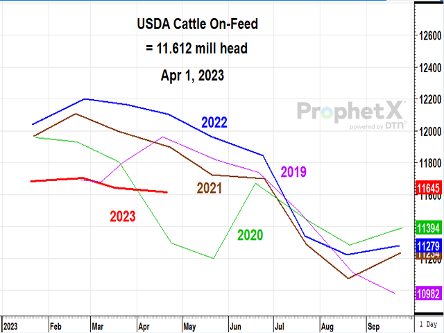 Cattle and calves on feed for the slaughter market in the United States for feedlots with capacity of 1,000 or more head totaled 11.6 million head on April 1, 2023, 4% below a year ago, according to USDA NASS. (DTN ProphetX chart)