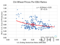 Over the past 23 years, the correlation of cash SRW wheat prices to USDA&#039;s ending stocks-to-use ratios has been pathetically low with an R-squared value of 11%. Price variability is high in wheat, regardless of the supply situation. (DTN ProphetX chart by Todd Hultman)