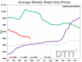 With an average retail price of $595 per ton in the fourth week of April 2023, urea was 5% less expensive compared to last month. This was the first time since the third week of September 2021 that the price of urea was below the $600-per-ton level. (DTN chart)