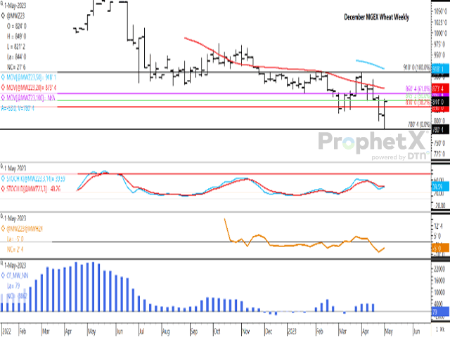 After reaching a contract low of $7.80 1/2/bu, a reversal on May 3 led to three consecutive higher moves to test the 50% retracement of the move from the April high to May low at $8.45 1/4/bu. The second study shows the Dec/March spread narrowing to minus 5 1/4 cents. While not shown on the lower study, noncommercial traders increased their bearish net-short position in spring wheat futures to the largest held since Sept. 2020. (DTN ProphetX chart)