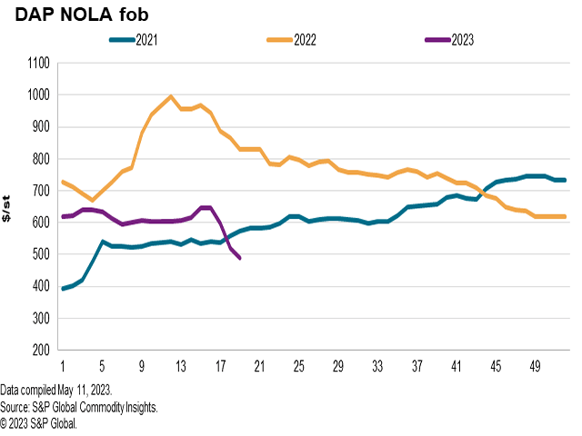 April proved to be a strong month for preplant fertilizer demand, as illustrated by the jump in this DAP price graph. (Chart courtesy of S&amp;P Global)