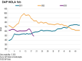 April proved to be a strong month for preplant fertilizer demand, as illustrated by the jump in this DAP price graph. (Chart courtesy of S&amp;P Global)