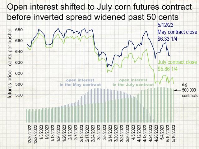 By the time the continuous corn chart switched from the May futures contract to the July futures contract, most trading interest had already abandoned ship, and the inverted price relationship looked particularly wide. (Graphic by Elaine Kub using DTN ProphetX data)