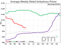 Anhydrous was 10% less expensive compared to last month with an average price of $895 per ton during the third week of May 2023. (DTN chart)