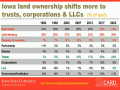Details from the Iowa Farmland Ownership and Tenure Survey, released by the Iowa State University Extension, shows fewer landowners are listed as individuals or married couples. More producers are putting land in trusts or LLC. The survey provides a snapshot of Iowa farmland ownership. (Image from PowerPoint presentation)