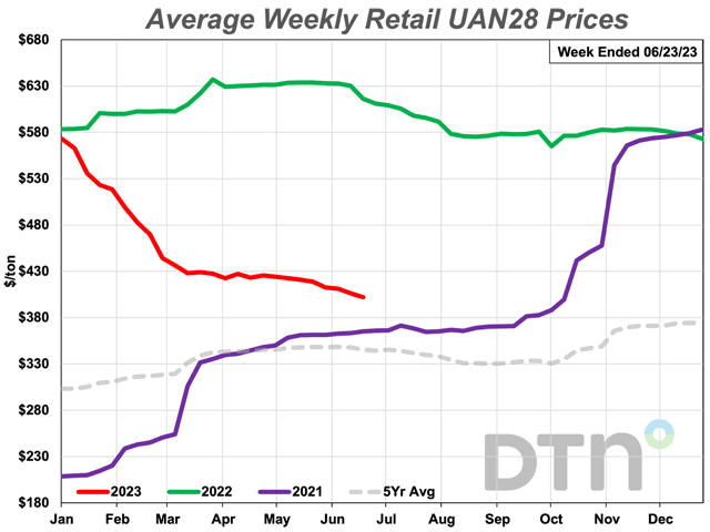 The average retail price of UAN28 was $402/ton in the third week of June 2023. That&#039;s about 4% lower than last month and 35% below last year&#039;s price. (DTN Chart)