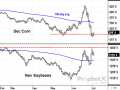On Thursday, July 6, December corn closed up 13 cents and November soybeans closed down 15 1/2 cents. Given USDA&#039;s new planting estimates, it seems likely December corn will eventually make new lows and November soybeans will eventually make new highs. (DTN ProphetX chart by Todd Hultman) 