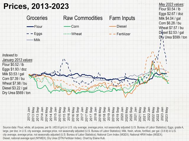 When Americans&#039; grocery bills rise month by month, it&#039;s not necessarily the costs of the underlying commodities that drive the overall price tags. (Chart by Elaine Kub)