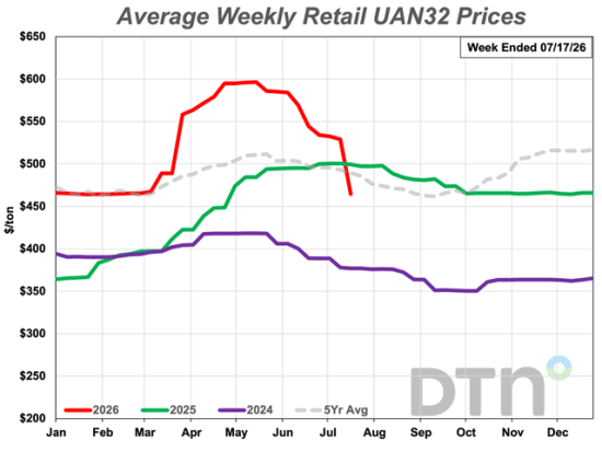 The retail price for UAN32 has fallen 15% from last month to an average of $465/ton. (DTN chart)
