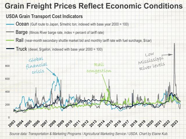 Past spikes in grain transportation costs were caused by clear freight shortages. (Chart by Elaine Kub)
