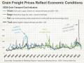 Past spikes in grain transportation costs were caused by clear freight shortages. (Chart by Elaine Kub)