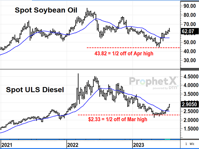 Soybean oil hot sale price