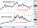 On June 2, 2023, a DTN closing market video mentioned soybean oil seemed to be finding support as prices were offering half-off sales for both spot soybean oil and spot diesel prices from their respective highs in 2022. Almost two months later, both prices are higher and, diesel prices especially, may go higher yet. (DTN ProphetX chart by Todd Hultman)