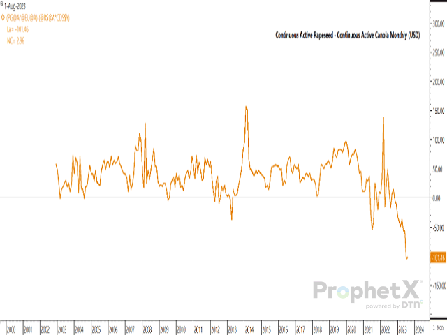 The rapeseed/canola spread, calculated in U.S. dollars, closed at minus $104.42/mt USD for the month of July, the widest monthly spread on record. (DTN ProphetX chart)