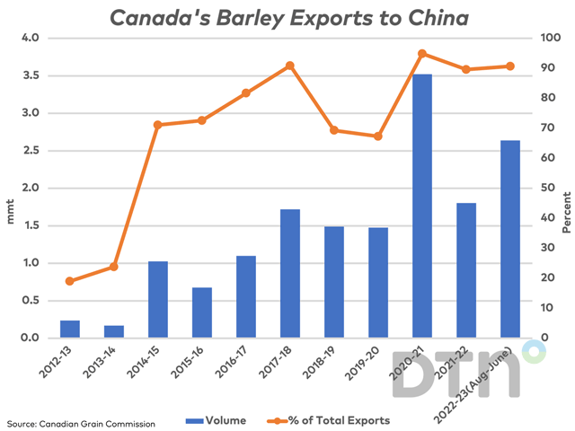 The blue bars represent Canada's barley exports to China (excluding products), plotted against the primary vertical axis. The brown line with markers represents the percentage of total exports shipped to China, plotted against the secondary vertical axis. (DTN graphic by Cliff Jamieson)