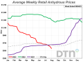 Anhydrous led the decline in prices. The nitrogen fertilizer was 15% lower than a month ago with an average price of $638/ton.