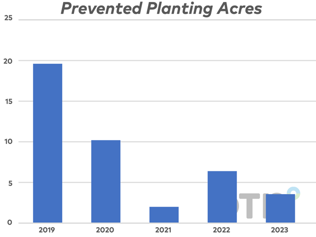 Prevented planting acres reported by the Farm Service Agency since 2019 show farmers reported 3.56 million prevented-planting acres this year, down 45 percent from a year ago. (Chart data from the Farm Service Agency Acreage Report)