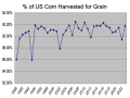Percent of U.S. corn harvested for grain, starting in 1988. (Chart by Alan Brugler)