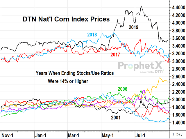 Interest Rates, Markets Challenge Old Habits of Storing Corn