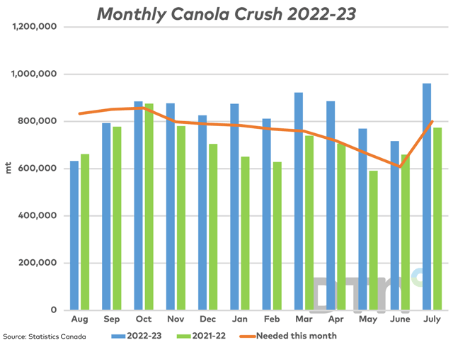 Statistics Canada reported a record monthly canola crush of 961,683 mt in July (blue bar), well above the volume needed this month to reach AAFC's crush forecast of 9.8 mmt (brown line), which was revised higher in August. (DTN graphic by Cliff Jamieson)