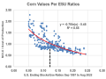 This statistical model shows that cash corn prices over the past 25 years have a loose correlation with USDA&#039;s ending stocks-to-use ratios. At this time of year, it is interesting to ask what crop size today&#039;s corn and soybean prices suggest. (DTN ProphetX chart)