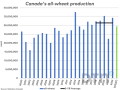 Statistics Canada estimated Canada&#039;s all-wheat production at 29.472 mmt (green bar), 1 mmt below the average of pre-report estimates and the third lowest achieved in 11 years. This volume compares to the five-year average of 31.4 mmt (black line). (DTN graphic by Cliff Jamieson)